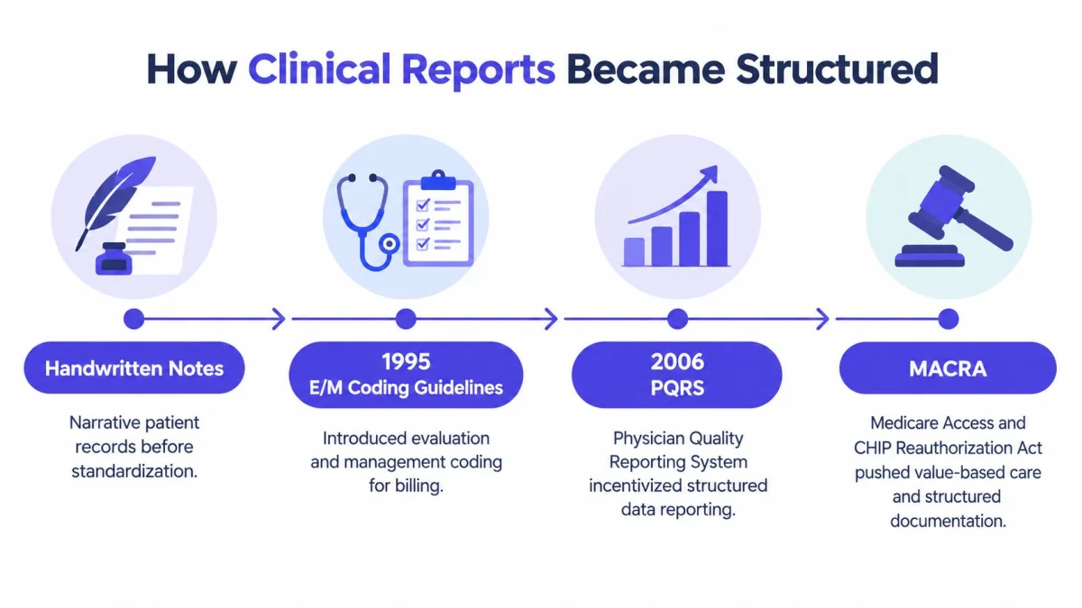 A timeline illustration showing the history of structured clinical reporting from handwritten notes to modern legislation.