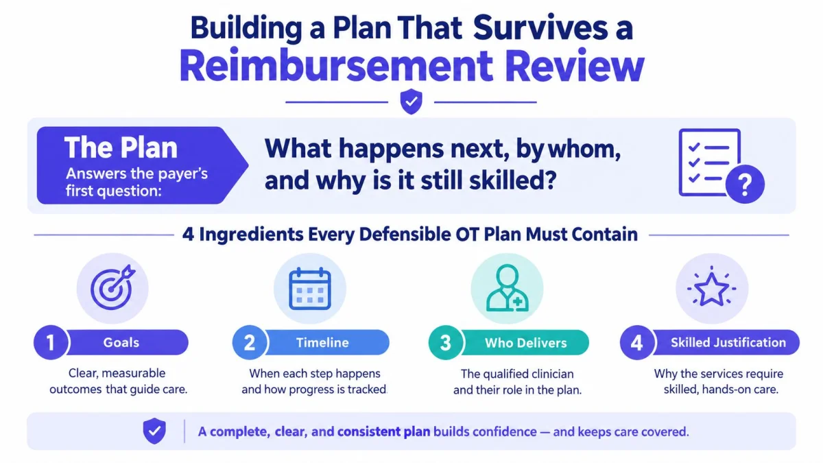An infographic titled Building a Plan That Survives a Reimbursement Review, outlining four key ingredients for occupational therapy plans.