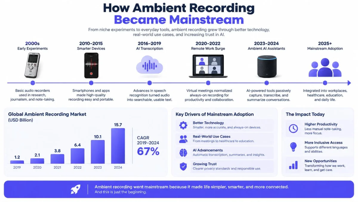 An infographic detailing the evolution and mainstream adoption of ambient recording technology and its market growth.