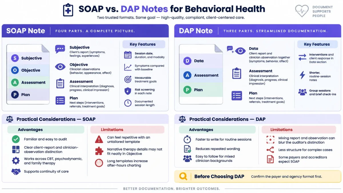 An infographic comparing SOAP and DAP note formats for behavioral health documentation, outlining key features and considerations.