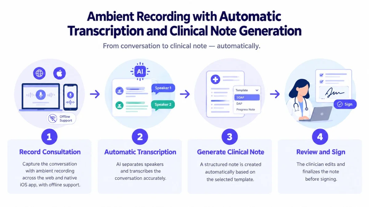 A diagram illustrating the four-step process for clinical note generation using ambient AI voice recording technology.