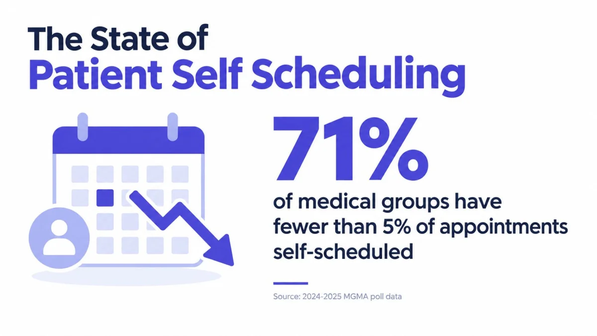 A graphic titled The State of Patient Self Scheduling showing that 71% of medical groups have low adoption.