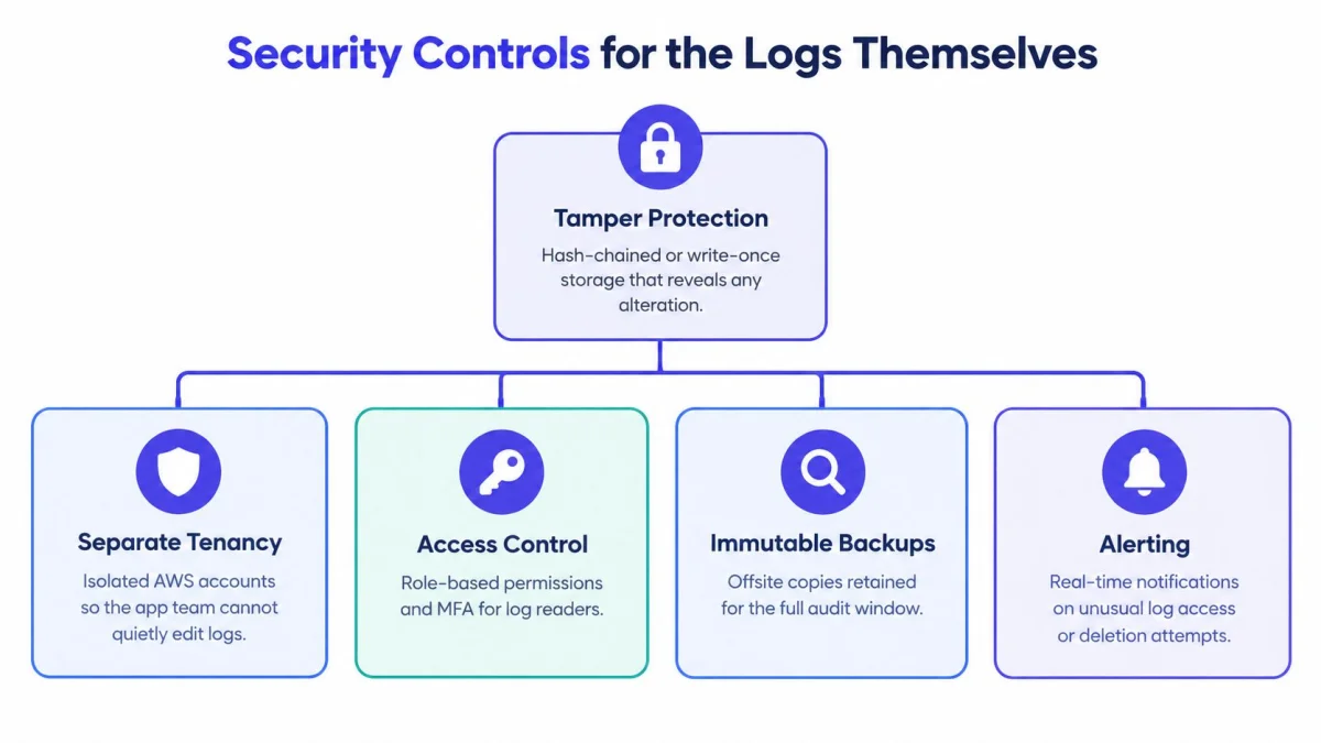 A diagram outlining security controls for logs, featuring tamper protection, separate tenancy, access control, immutable backups, and alerting.
