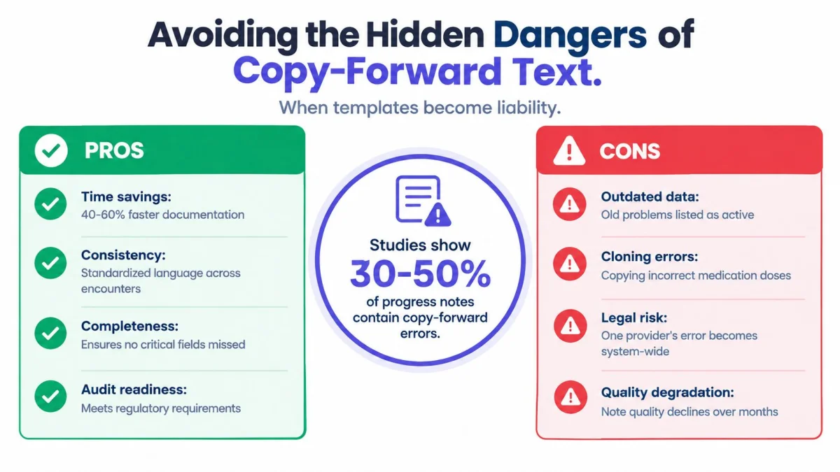 A comparison infographic showing the pros and cons of using copy-forward text in medical documentation.