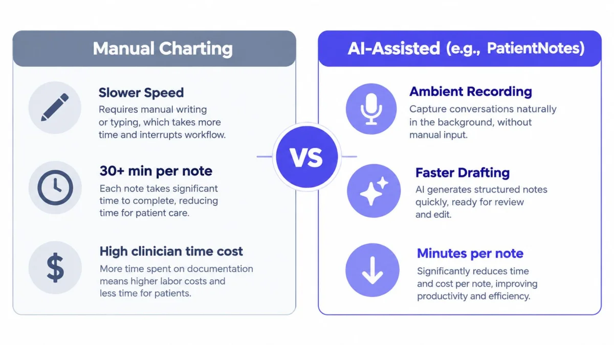 A comparison chart showing the differences between manual medical charting and AI-assisted clinical documentation solutions.