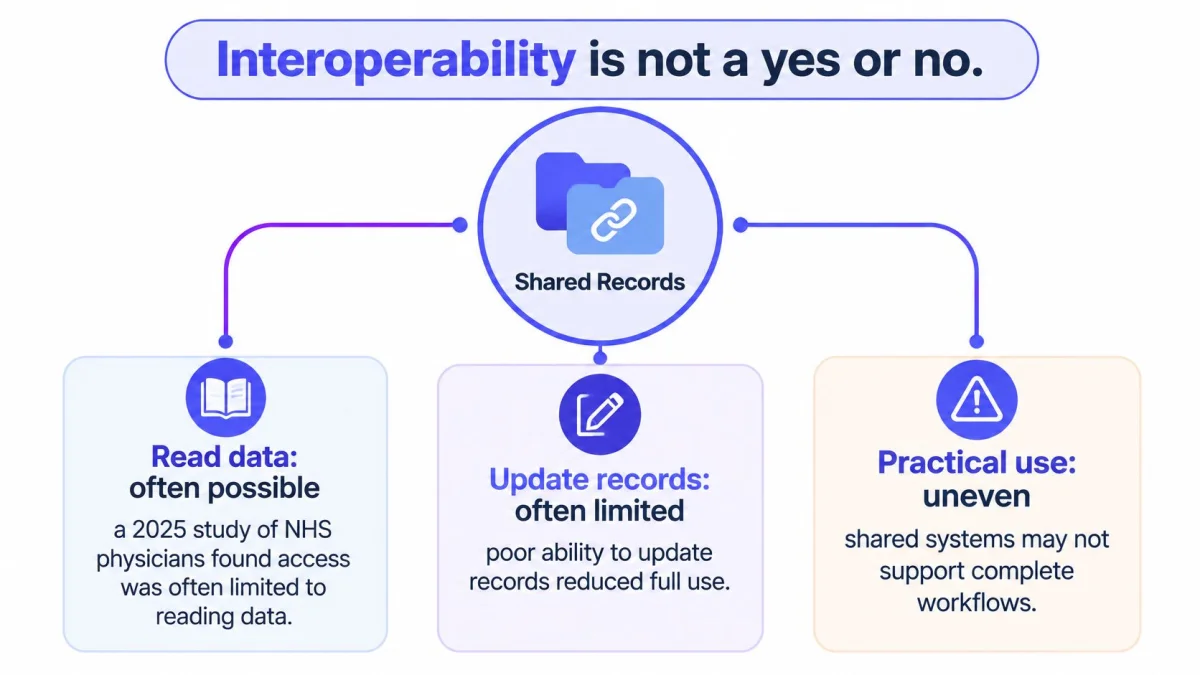 A diagram illustrating that health data interoperability is complex, showing shared records, read access, and usage limitations.