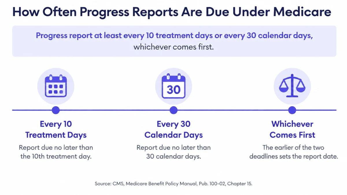 A chart explaining Medicare guidelines for progress reports due every ten treatment days or thirty calendar days.