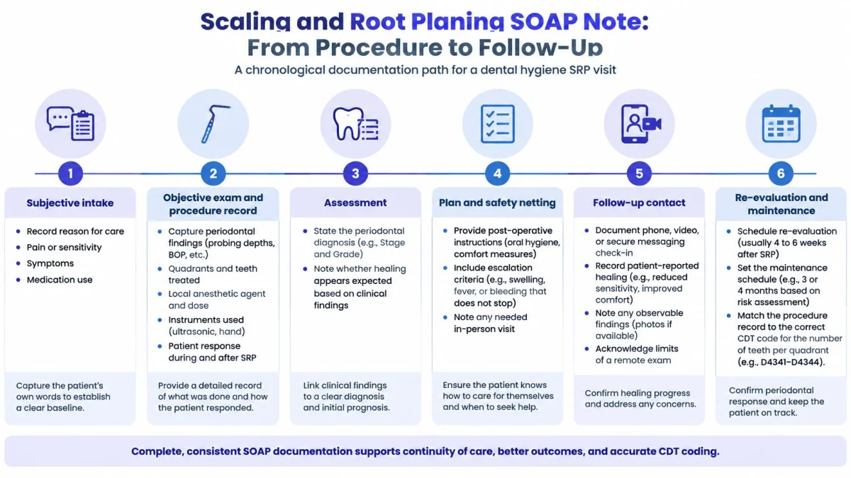 A chronological infographic detailing the six steps of a dental hygiene scaling and root planing SOAP note process.
