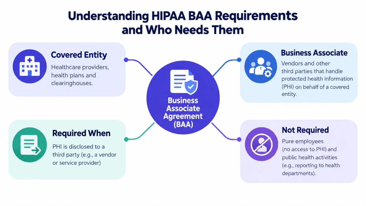 A diagram explaining HIPAA Business Associate Agreement requirements, covering entities, business associates, and when agreements are needed.